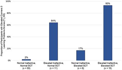 Sluggish Cognitive Tempo in Pediatric Sickle Cell Disease